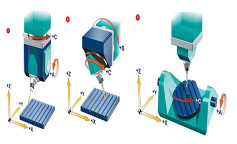 cnc machine axis manufacturer|axis identification in cnc machine.